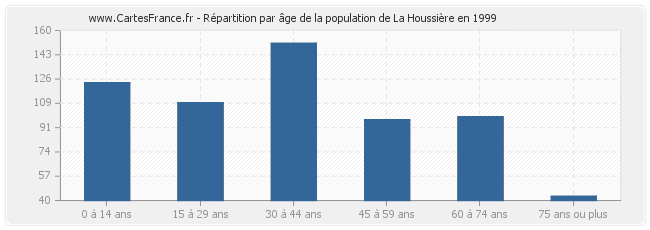 Répartition par âge de la population de La Houssière en 1999